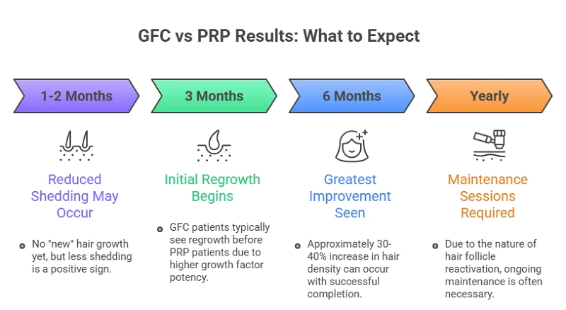GFC vs PRP hair loss treatment timeline